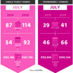 housing market comparison of july of 2019 vs july of 2020